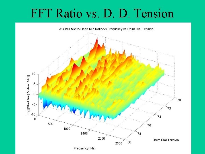 FFT Ratio vs. D. D. Tension 
