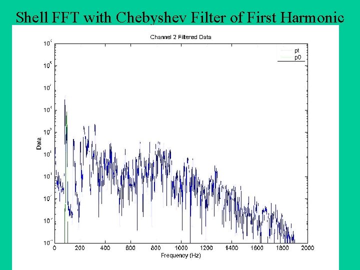 Shell FFT with Chebyshev Filter of First Harmonic 