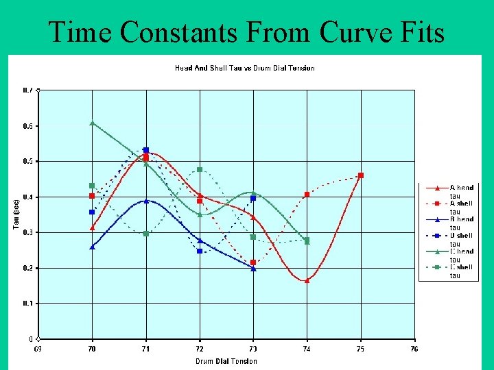 Time Constants From Curve Fits 