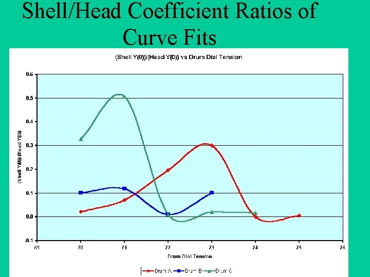 Shell/Head Coefficient Ratios of Curve Fits 