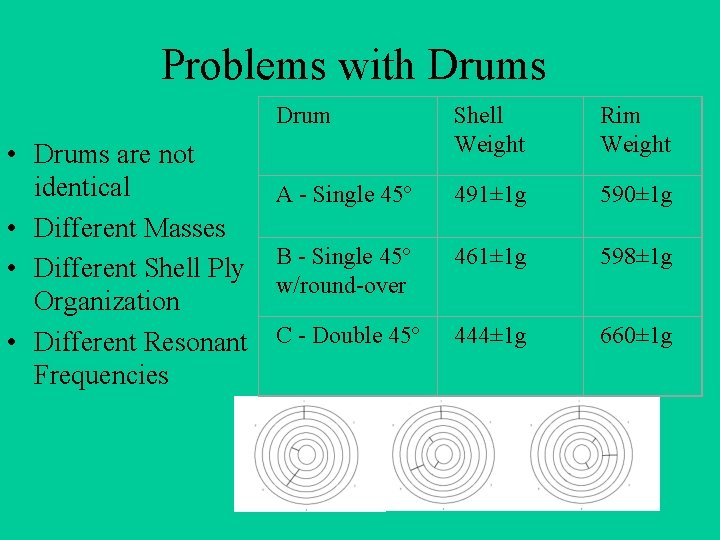 Problems with Drums • Drums are not identical • Different Masses • Different Shell