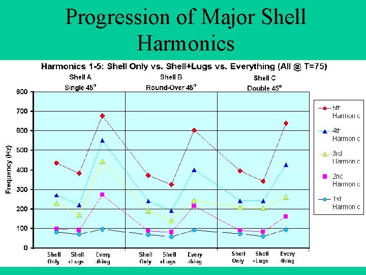 Progression of Major Shell Harmonics 