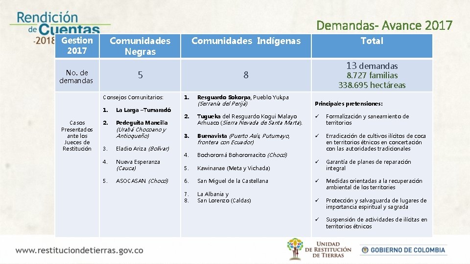 Demandas- Avance 2017 Comunidades Negras Gestion 2017 No. de demandas 5 Consejos Comunitarios: Casos