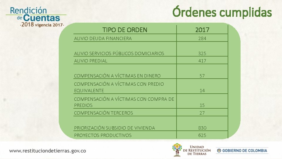 Órdenes cumplidas TIPO DE ORDEN 2017 ALIVIO DEUDA FINANCIERA 284 ALIVIO SERVICIOS PÚBLICOS DOMICIARIOS