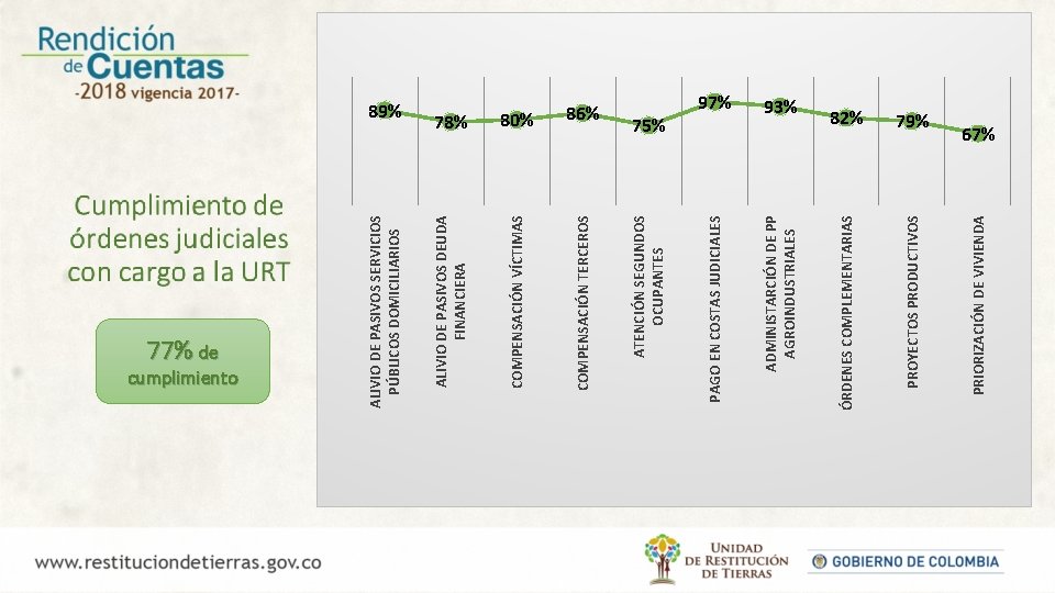 cumplimiento 77% de COMPENSACIÓN VÍCTIMAS COMPENSACIÓN TERCEROS 97% 79% PRIORIZACIÓN DE VIVIENDA 82% PROYECTOS