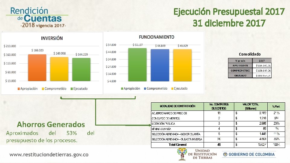 Ejecución Presupuestal 2017 31 diciembre 2017 Consolidado Ahorros Generados Aproximados del 53% presupuesto de