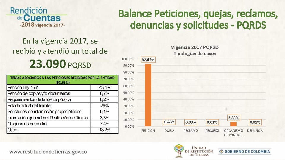 Balance Peticiones, quejas, reclamos, denuncias y solicitudes - PQRDS En la vigencia 2017, se