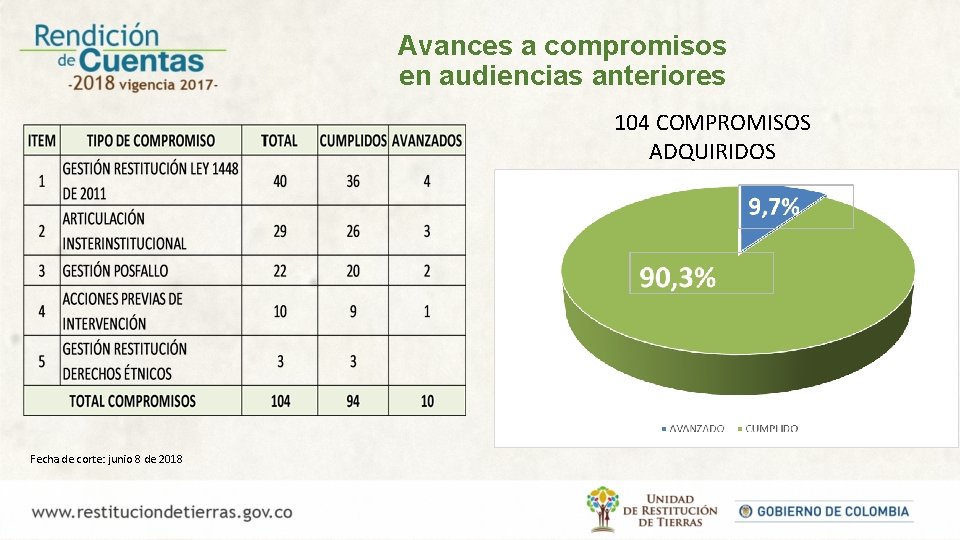 Avances a compromisos en audiencias anteriores 104 COMPROMISOS ADQUIRIDOS Fecha de corte: junio 8