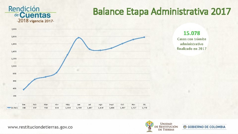 Balance Etapa Administrativa 2017 2, 000 15. 078 1, 800 Casos con trámite 10.