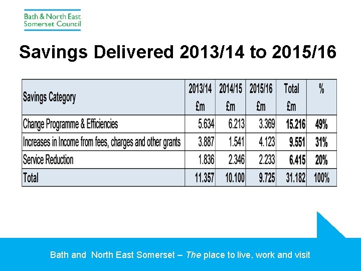 Savings Delivered 2013/14 to 2015/16 Bath and North East Somerset – The place to