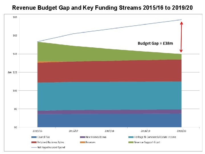 Revenue Budget Gap and Key Funding Streams 2015/16 to 2019/20 