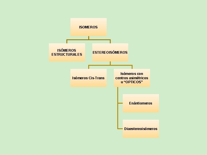 ISOMEROS ISÓMEROS ESTRUCTURALES ESTEREOISÓMEROS Isómeros Cis-Trans Isómeros con centros asimétricos u “OPTICOS” Enántiomeros Diaestereoisómeros