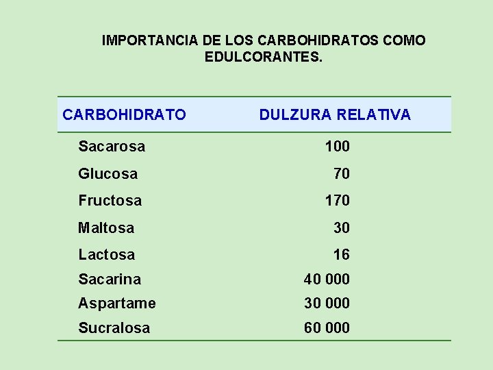 IMPORTANCIA DE LOS CARBOHIDRATOS COMO EDULCORANTES. CARBOHIDRATO DULZURA RELATIVA Sacarosa 100 Glucosa 70 Fructosa