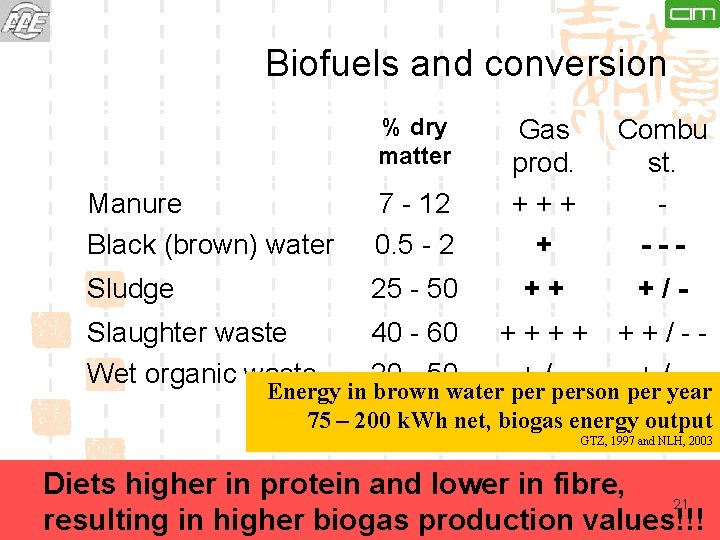 Biofuels and conversion % dry matter Manure Black (brown) water 7 - 12 0.