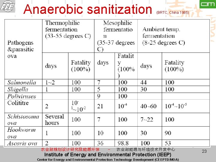 Anaerobic sanitization 农业部规划设计研究院能源环保 - (BRTC, China 1985) 农业部能源与环境技术开发中心 Institute of Energy and Environmental Protection