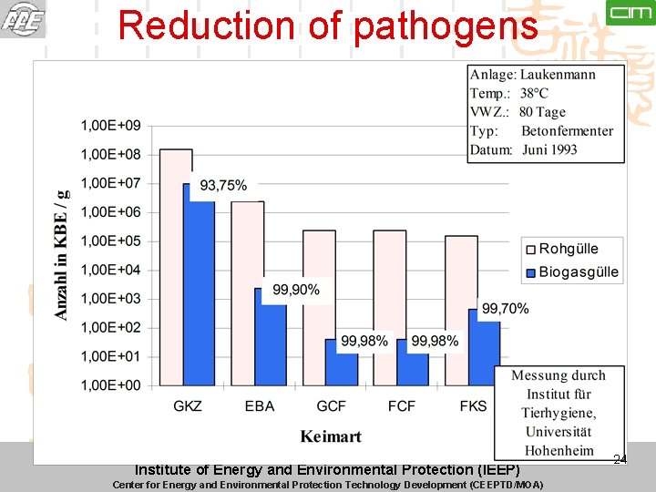 Reduction of pathogens 农业部规划设计研究院能源环保 - 农业部能源与环境技术开发中心 Institute of Energy and Environmental Protection (IEEP) Center