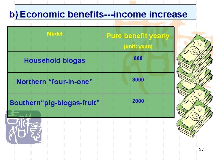 b) Economic benefits---income increase Model Pure benefit yearly (unit: yuan) Household biogas 600 Northern