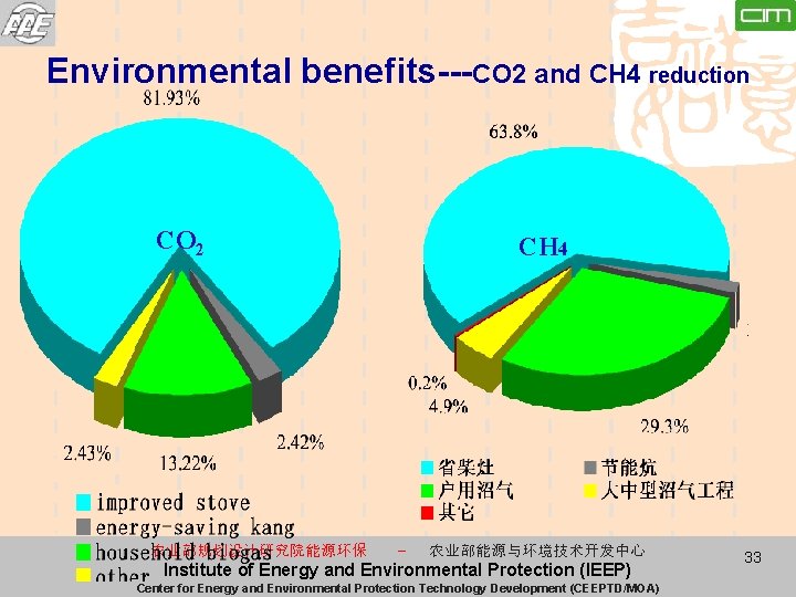 Environmental benefits---CO 2 and CH 4 reduction CH 4 CO 2 农业部规划设计研究院能源环保 CH 4