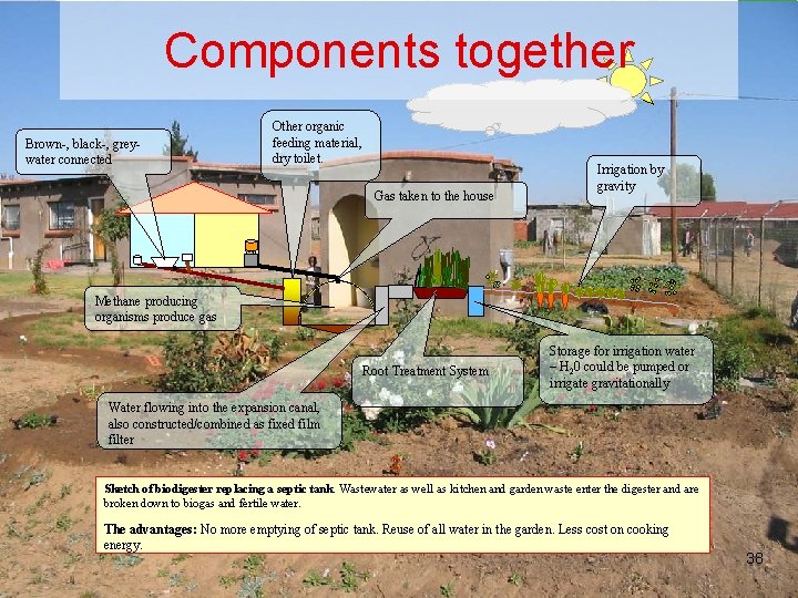 Components together Other organic feeding material, dry toilet. Brown-, black-, greywater connected Gas taken