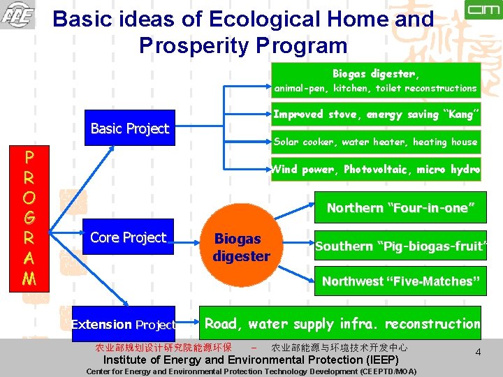 Basic ideas of Ecological Home and Prosperity Program Biogas digester, animal-pen, kitchen, toilet reconstructions