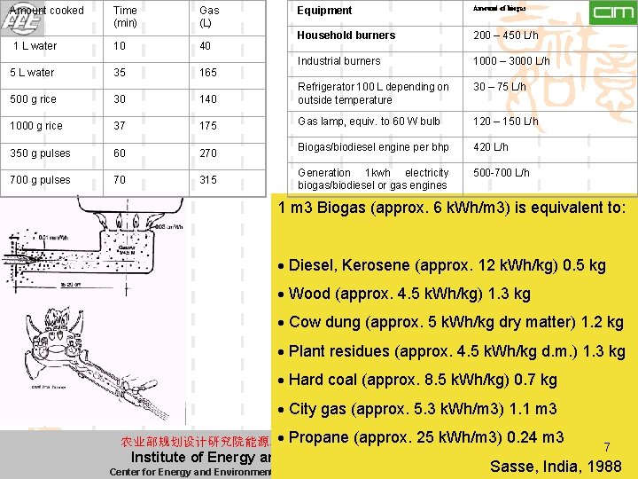 Amount cooked Time (min) Gas (L) 1 L water 10 40 5 L water