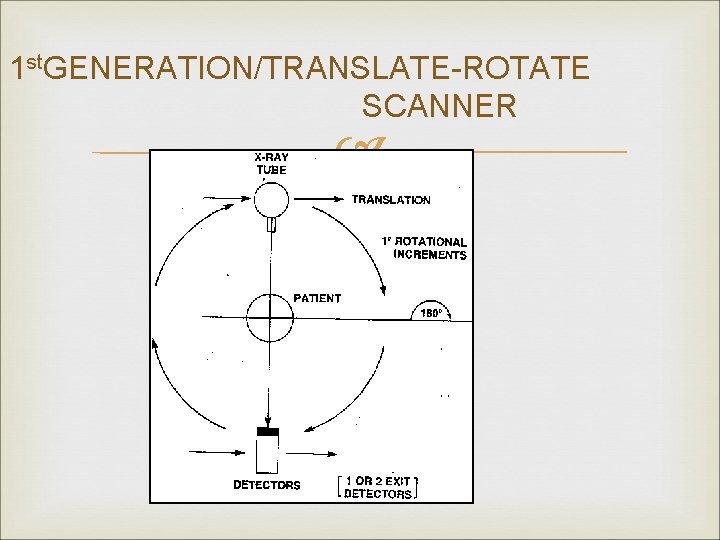 1 st. GENERATION/TRANSLATE-ROTATE SCANNER 