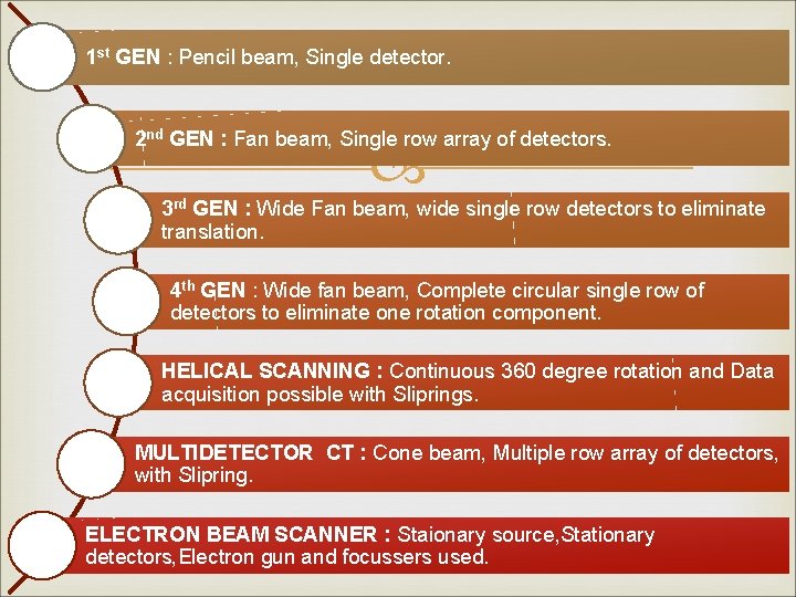 1 st GEN : Pencil beam, Single detector. 2 nd GEN : Fan beam,
