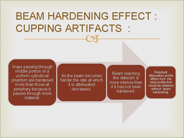 BEAM HARDENING EFFECT : CUPPING ARTIFACTS : Xrays passing through middle portion of a