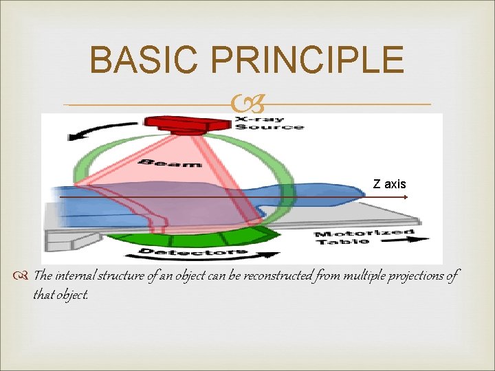 BASIC PRINCIPLE Z axis The internal structure of an object can be reconstructed from