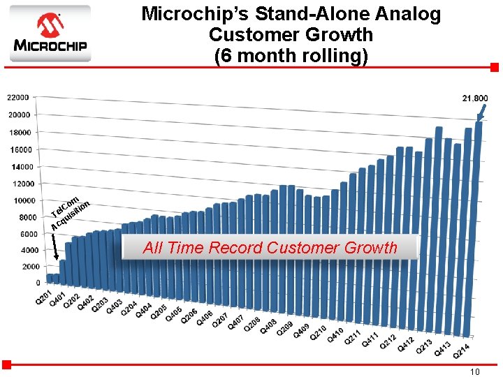 Microchip’s Stand-Alone Analog Customer Growth (6 month rolling) m n o l. C tio