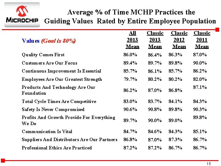 Average % of Time MCHP Practices the Guiding Values Rated by Entire Employee Population