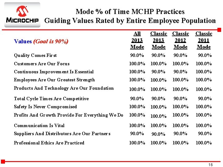 Mode % of Time MCHP Practices Guiding Values Rated by Entire Employee Population Values