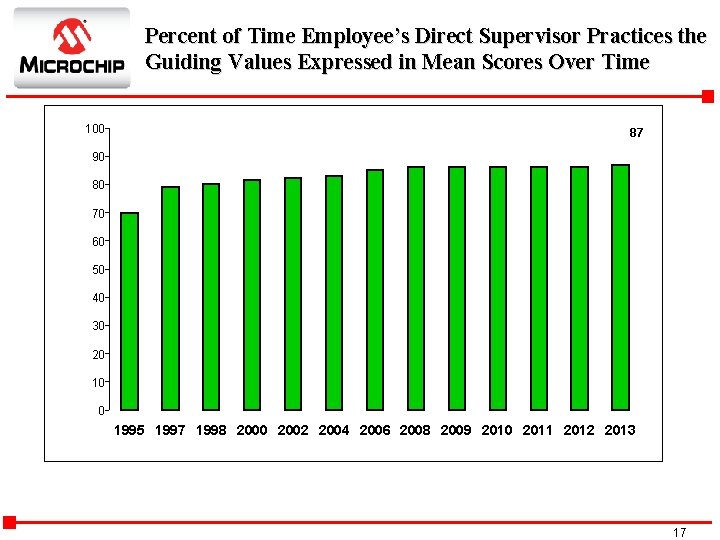 Percent of Time Employee’s Direct Supervisor Practices the Guiding Values Expressed in Mean Scores