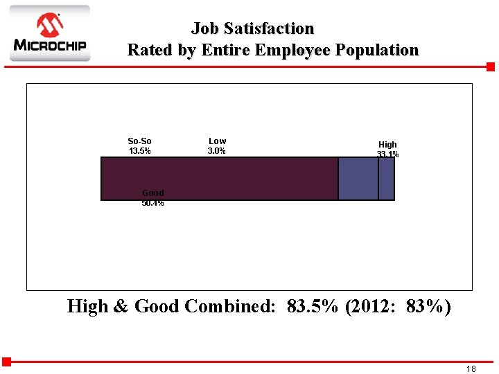 Job Satisfaction Rated by Entire Employee Population So-So 13. 5% Low 3. 0% High