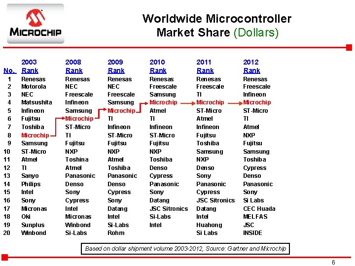 Worldwide Microcontroller Market Share (Dollars) 2003 No. Rank 2008 Rank 2009 Rank 2010 Rank