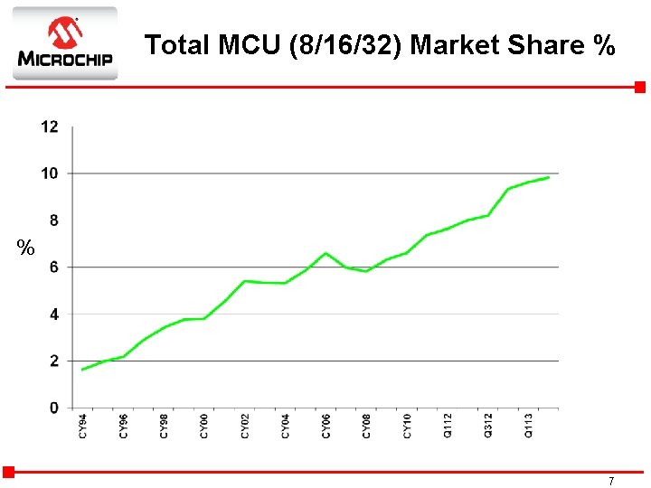 Total MCU (8/16/32) Market Share % % 7 