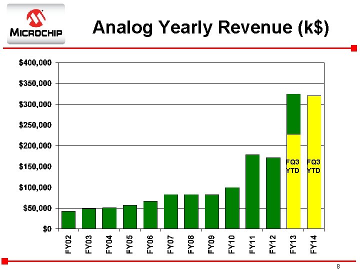 Analog Yearly Revenue (k$) FQ 3 YTD 8 