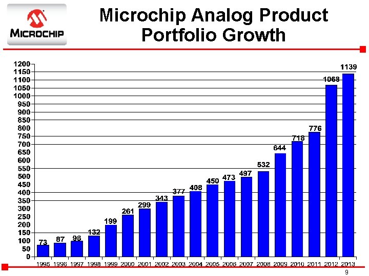 Microchip Analog Product Portfolio Growth 9 