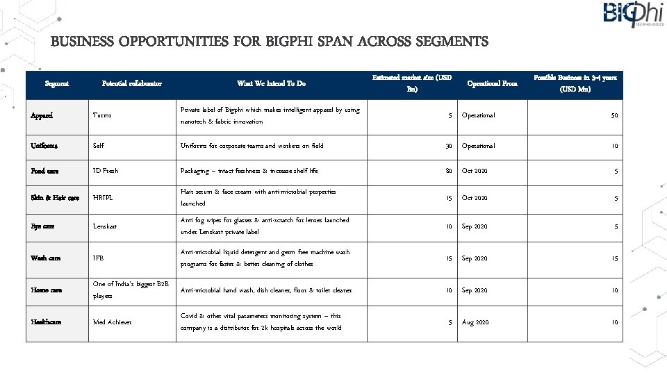 BUSINESS OPPORTUNITIES FOR BIGPHI SPAN ACROSS SEGMENTS Segment Potential collaborator What We Intend To