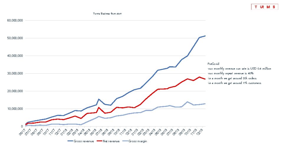 Turms Business from start 60, 000 50, 000 40, 000 Pre. Covid -our monthly
