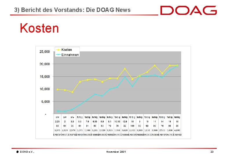 3) Bericht des Vorstands: Die DOAG News Kosten DOAG e. V. , November 2001