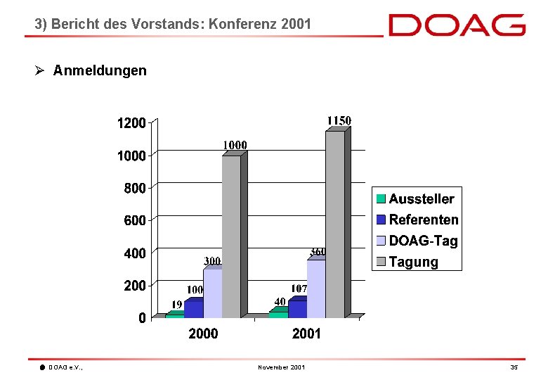 3) Bericht des Vorstands: Konferenz 2001 Ø Anmeldungen DOAG e. V. , November 2001