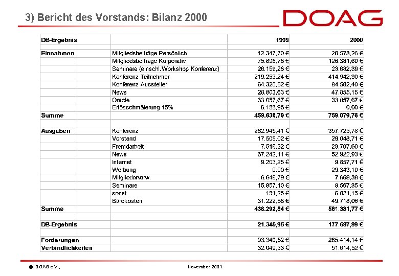 3) Bericht des Vorstands: Bilanz 2000 DOAG e. V. , November 2001 