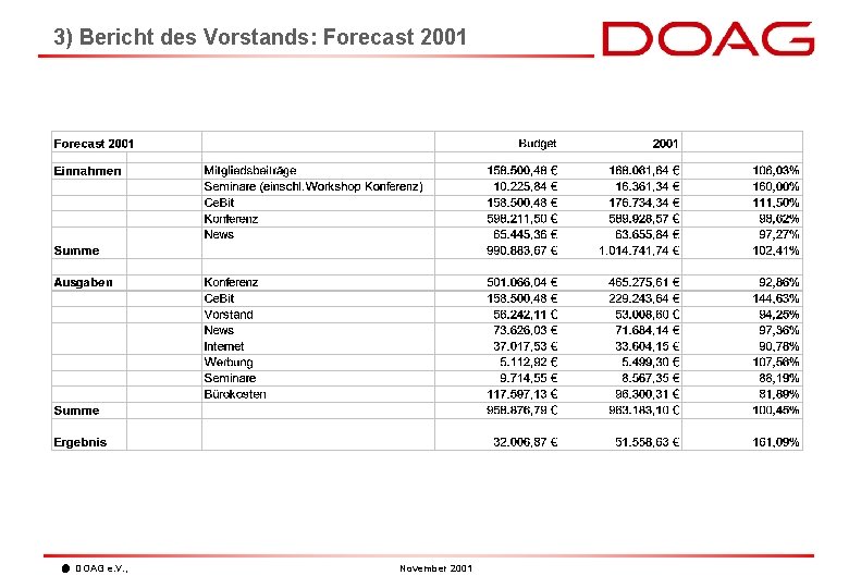 3) Bericht des Vorstands: Forecast 2001 DOAG e. V. , November 2001 