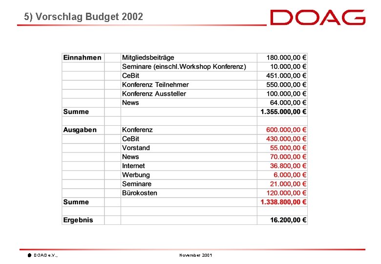 5) Vorschlag Budget 2002 DOAG e. V. , November 2001 