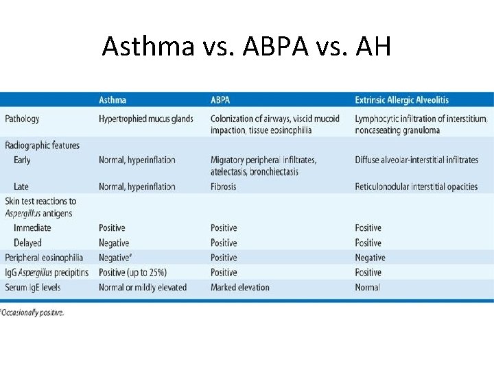 Asthma vs. ABPA vs. AH 