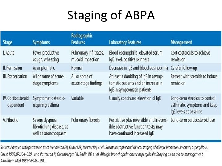 Staging of ABPA 