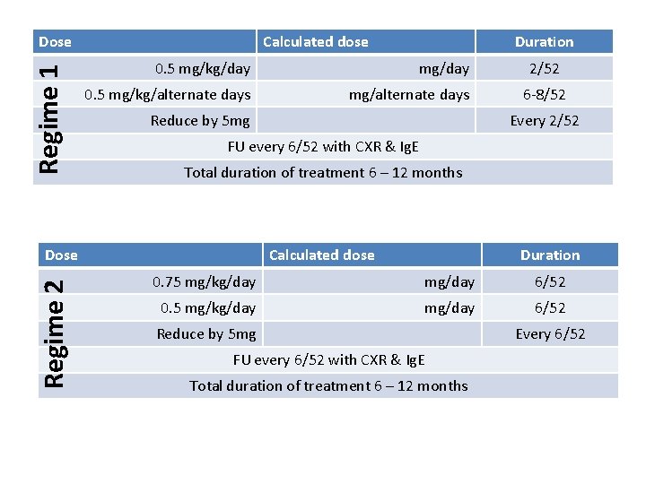 Regime 1 Dose Calculated dose 0. 5 mg/kg/day mg/day 0. 5 mg/kg/alternate days mg/alternate