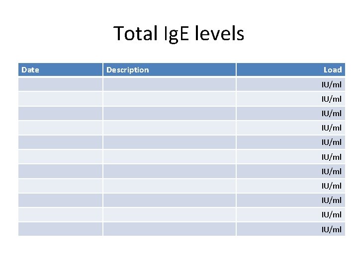 Total Ig. E levels Date Description Load IU/ml IU/ml IU/ml 