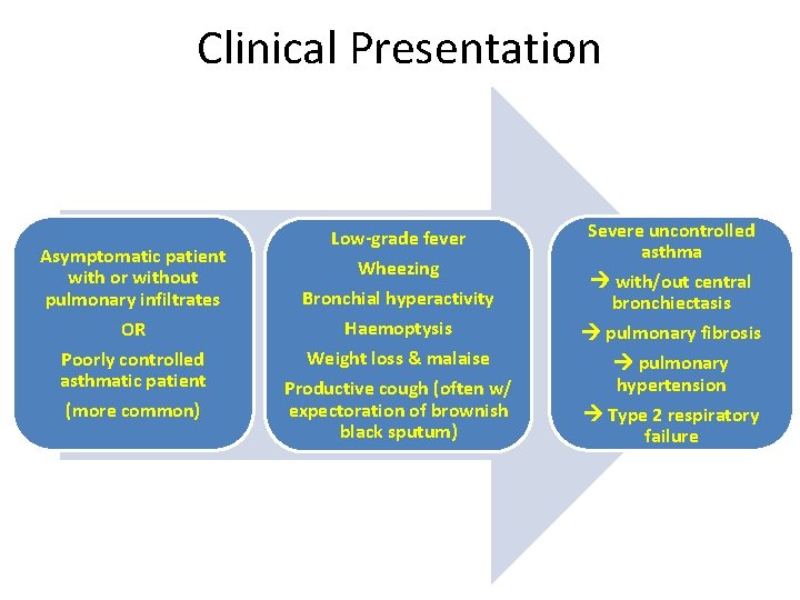 Clinical Presentation Asymptomatic patient with or without pulmonary infiltrates OR Poorly controlled asthmatic patient